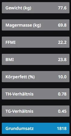 Ein Diagramm mit grauen und blauen Zeilen, das die Körpermaße in deutscher Sprache anzeigt, einschließlich Gewicht 77,6 kg, Magermasse 69,8 kg, FFMI 22,2, BMI 23,8, Körperfett 10,0 % und Grundumsatz 1818 kcal. Bild im 123fit Rahlstedt